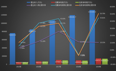 拆财报 | 营收增速10%,扣非净利润增长50%,5G带动生._沸点观察_微沸点